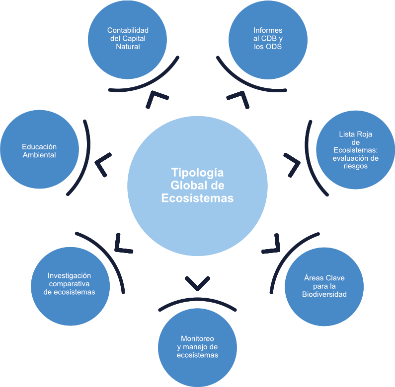 Tipología Global de Ecosistemas